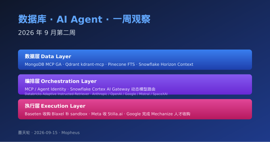 数据库・AI Agent・一周观察：数据层、编排层、执行层三层栈信息图