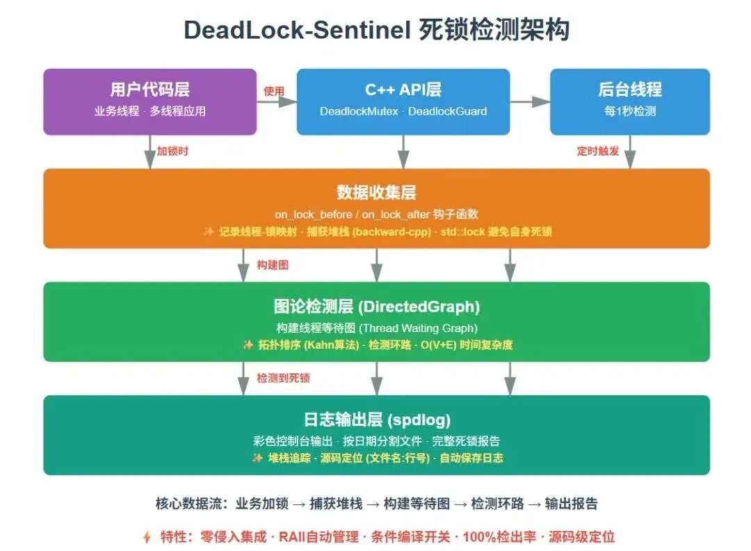 DeadLock-Sentinel死锁检测架构流程图