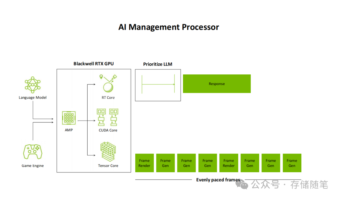 AI管理处理器（AMP）工作流程