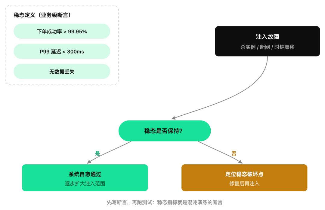 混沌工程稳态验证与故障注入循环