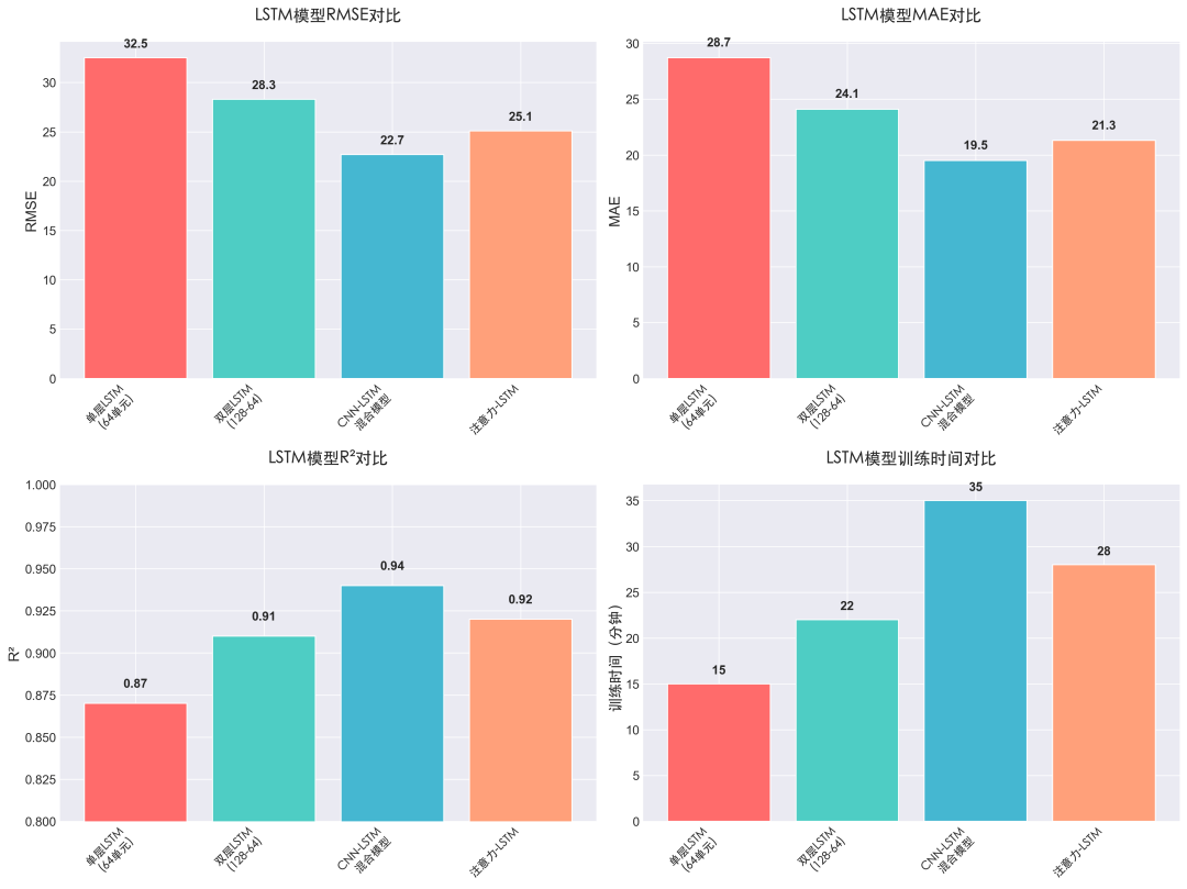 LSTM不同配置的性能对比柱状图