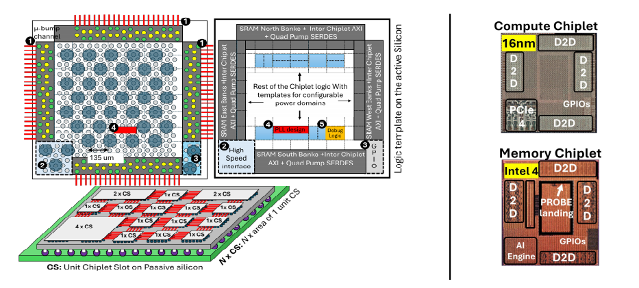 英特尔2.5D异构小芯片架构示意图