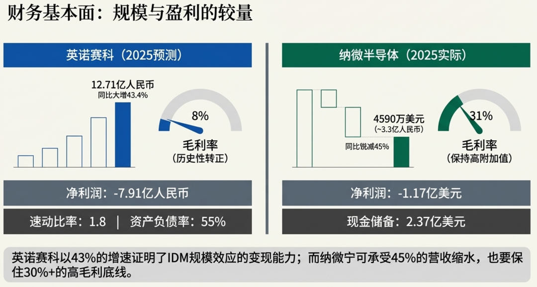 英诺赛科与纳微半导体财务基本面对比分析图