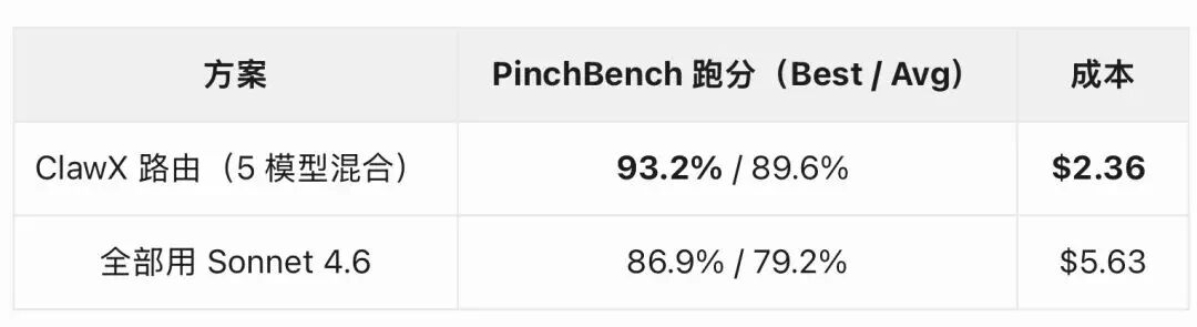 PinchBench性能对比：ClawXRouter路由 vs 全量使用昂贵模型
