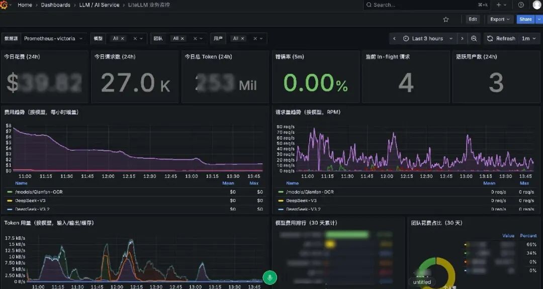 LiteLLM 业务监控 Grafana 仪表盘截图