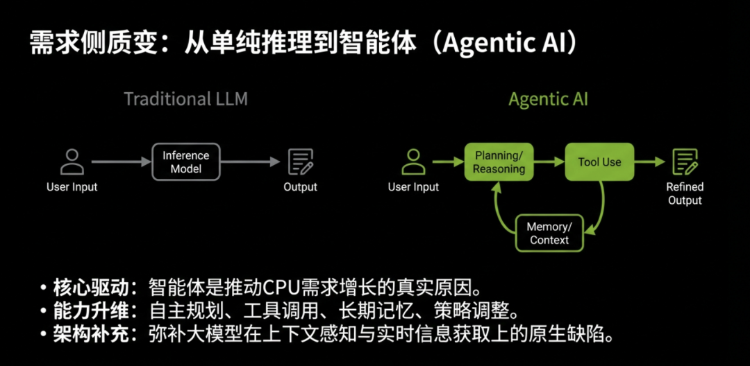 从传统LLM到智能体（Agentic AI）架构对比图