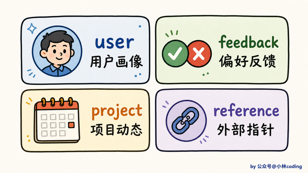 四种记忆类型图标:user 用户画像、feedback 偏好反馈、project 项目动态、reference 外部指针