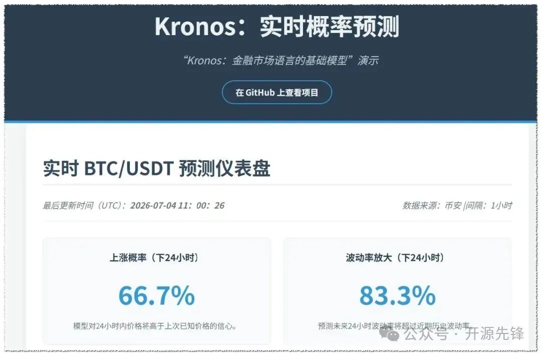 Kronos实时概率预测界面,BTC/USDT上涨概率66.7%