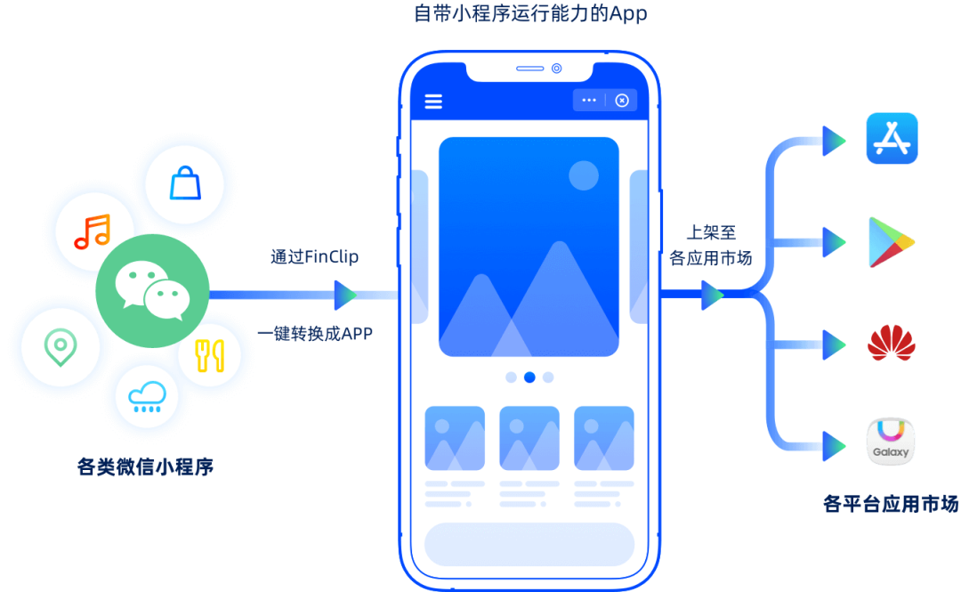 展示小程序应用可上架至各大应用商店的抽象插画