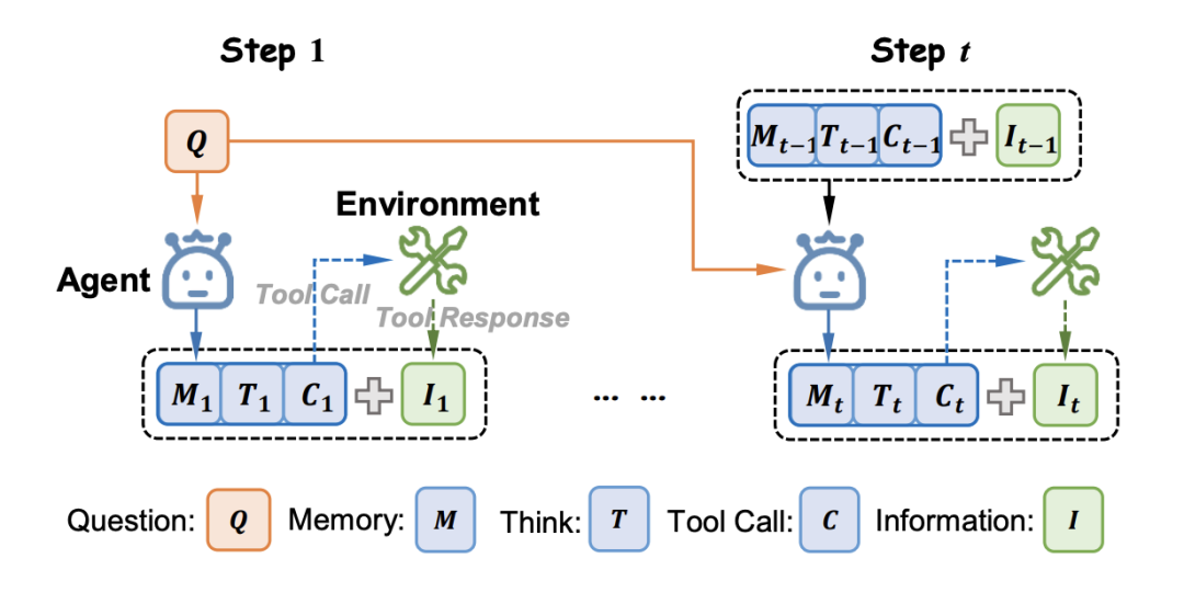 Agent多轮交互决策过程示意图