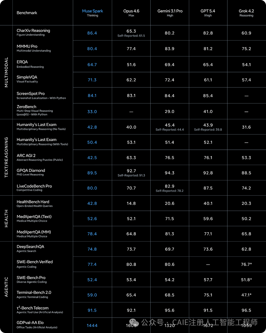 Muse Spark与多款顶尖模型在各类基准测试上的得分对比表格