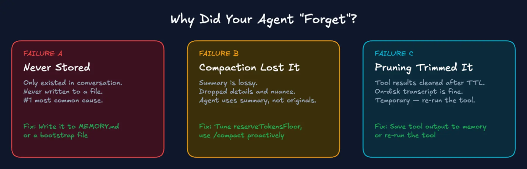 三种代理失败原因图示：未存储、压缩丢失、修剪裁剪