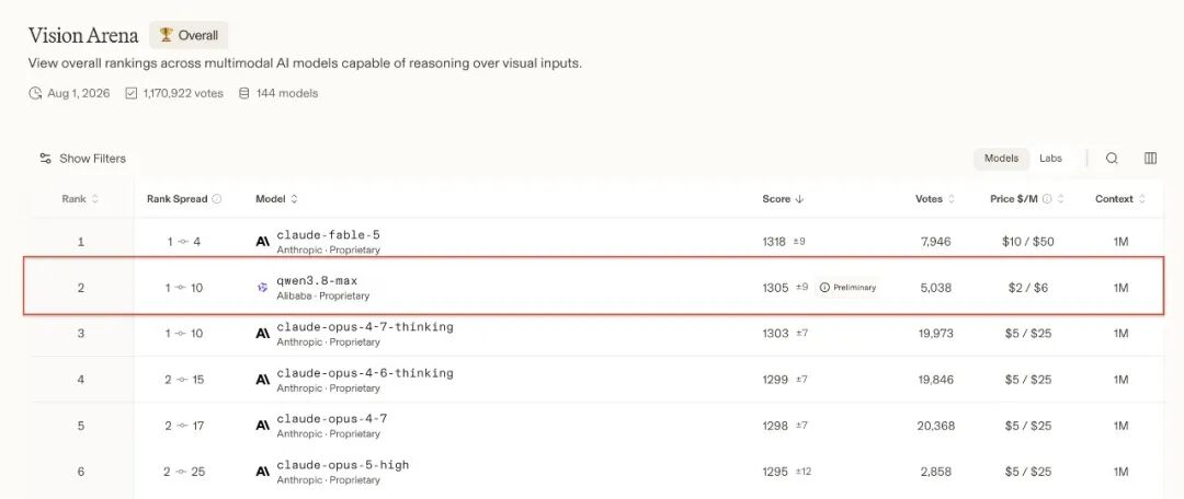 Vision Arena 多模态模型排名截图,Qwen3.8-Max排名第二