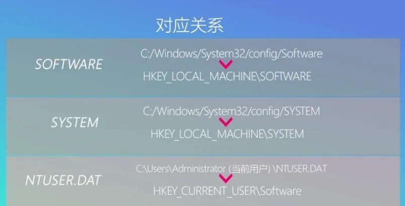 注册表单元与文件路径对应关系
