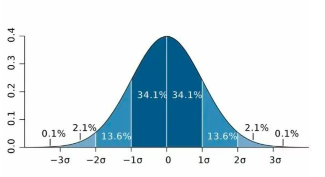 正态分布曲线示意图