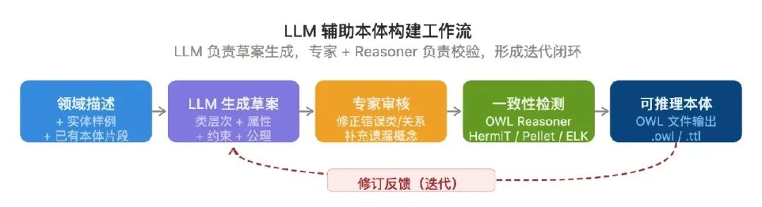 LLM辅助本体构建工作流