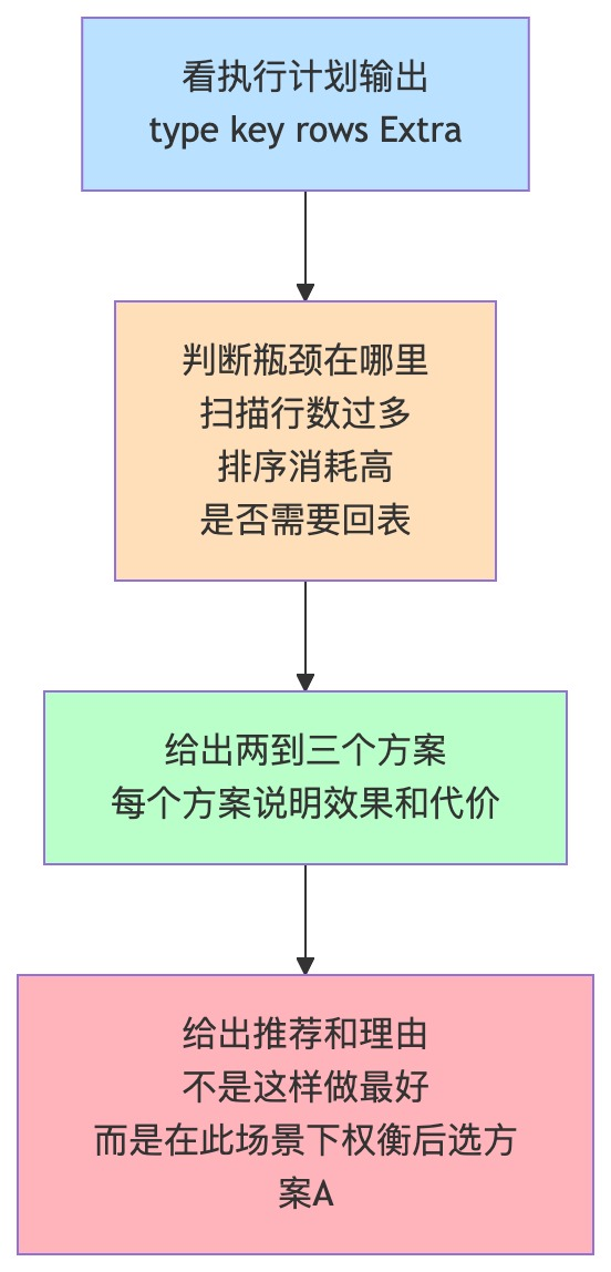 面试分析思路流程图