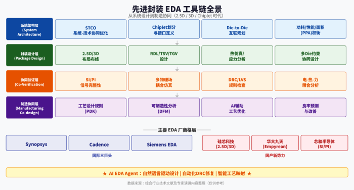 先进封装EDA工具全景:从系统设计到制造协同