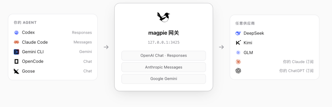 Magpie网关架构图:Agent到供应商的协议转换
