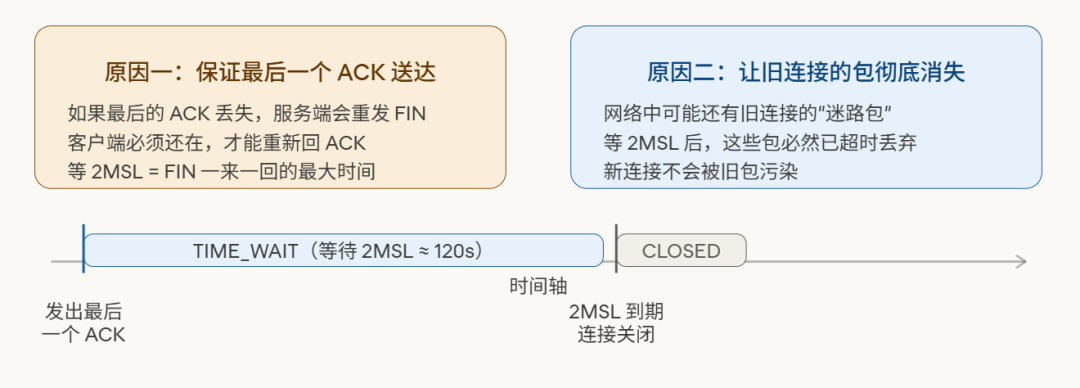 TCP TIME_WAIT状态存在原因详解：确保最后ACK送达与旧数据包消散