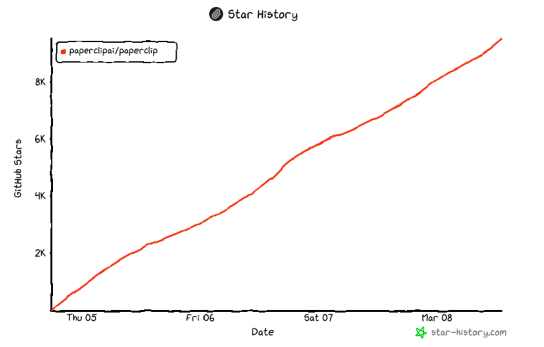 Paperclip GitHub Star 增长历史