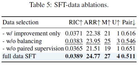 Table 5: SFT 数据消融实验结果