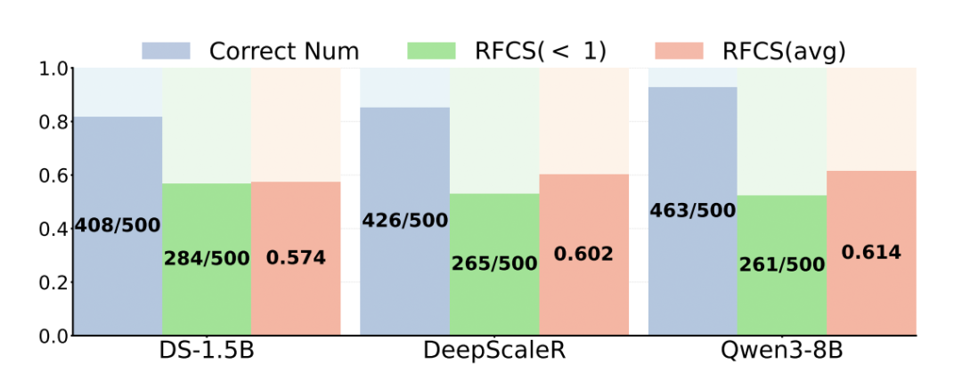 不同模型的RFCS统计结果