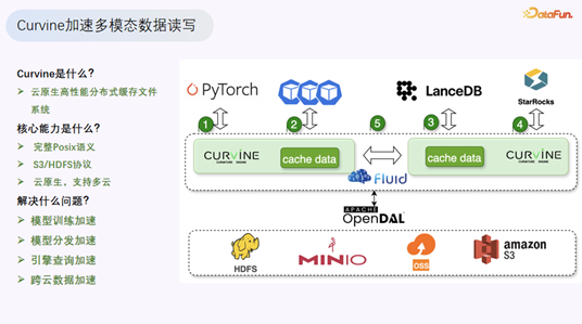 Curvine是什么及其解决的问题图示