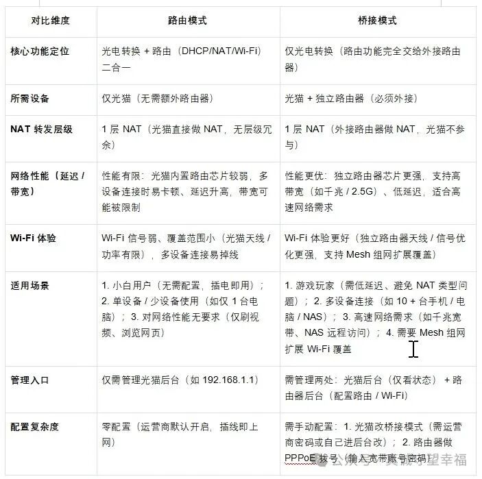 光猫路由模式与桥接模式对比表格