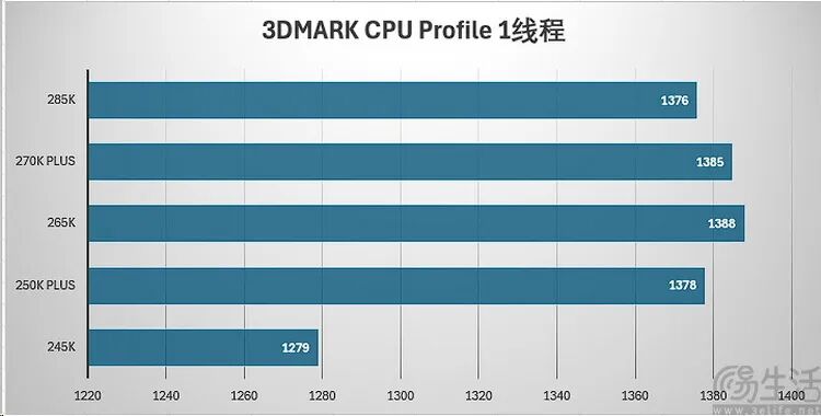 酷睿Ultra 200S Plus性能实测：加量降价，游戏性能与内存延迟显著优化 - 图片 - 15