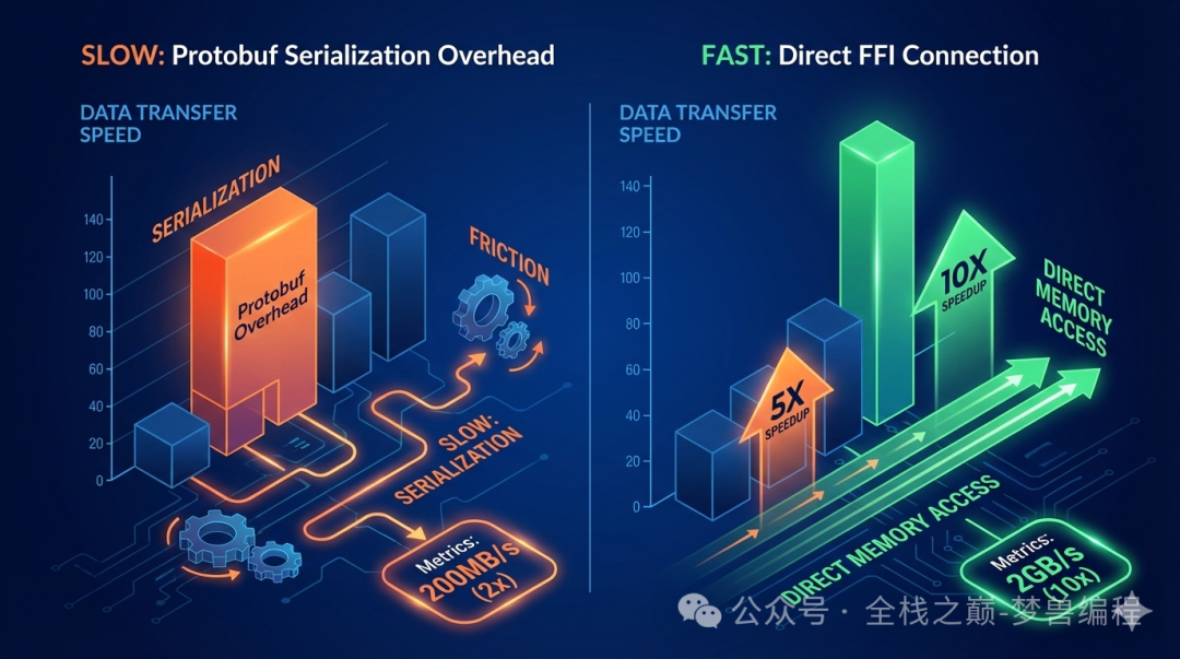 Protobuf 序列化开销与直接 FFI 连接性能对比图
