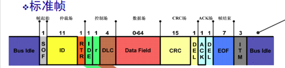 CAN 2.0A标准数据帧结构示意图