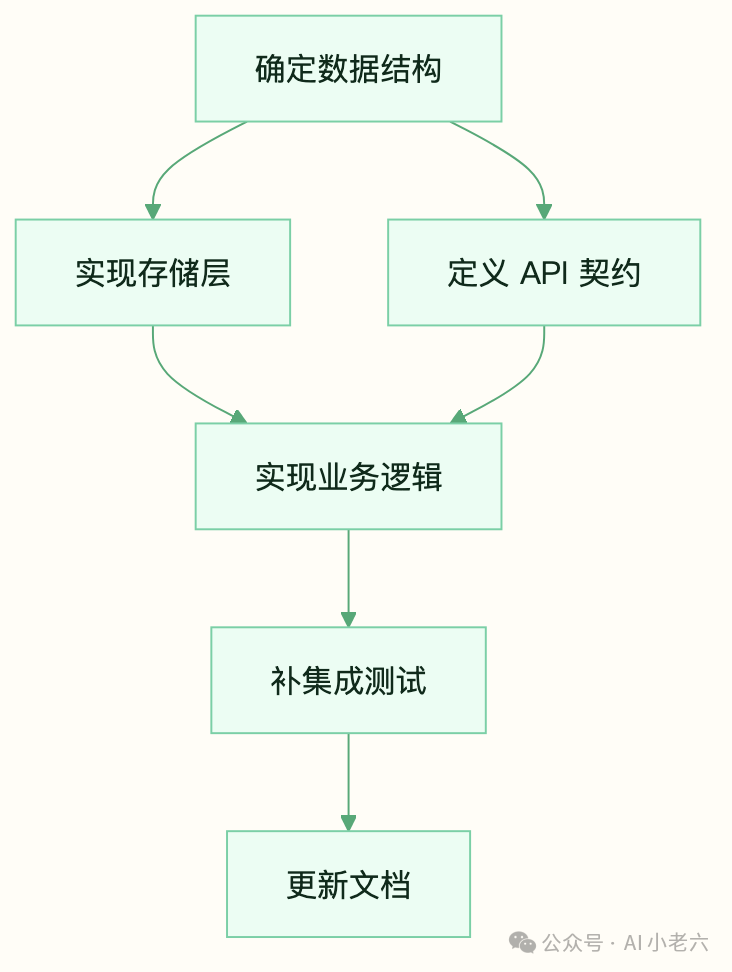 DAG 任务流程图