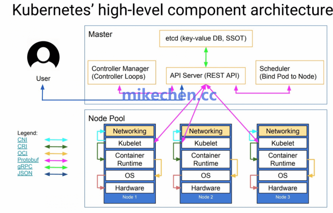 Kubernetes 高层组件架构图