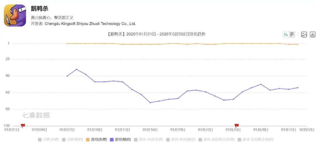 鹅鸭杀iOS平台排名趋势
