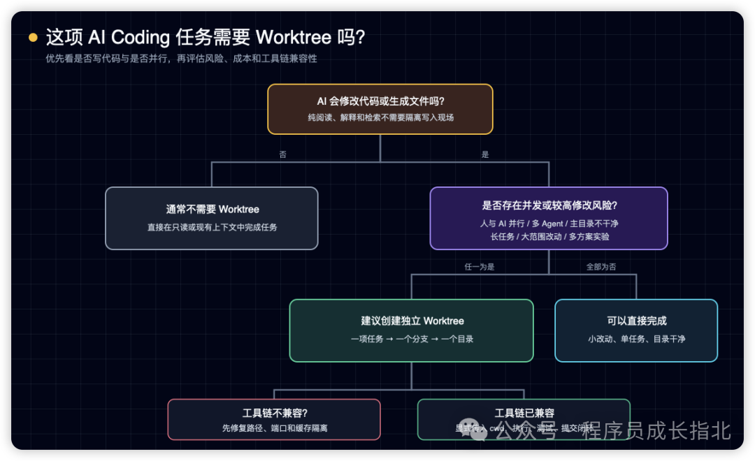 判断 AI Coding 任务是否需要 Worktree 的决策流程图