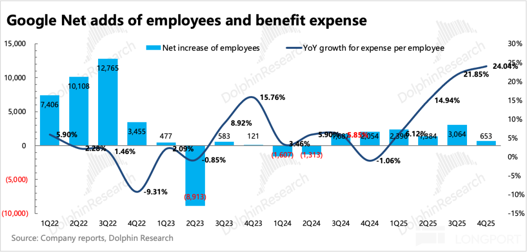 谷歌员工净增数量及人均费用同比增长率趋势图