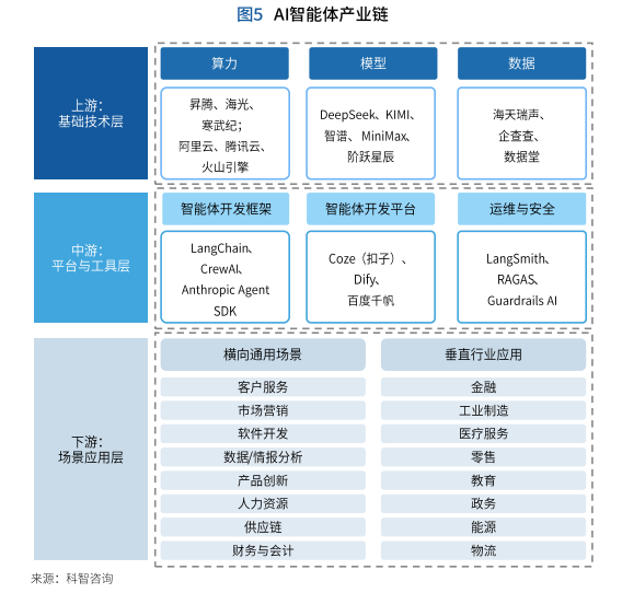 AI智能体产业链