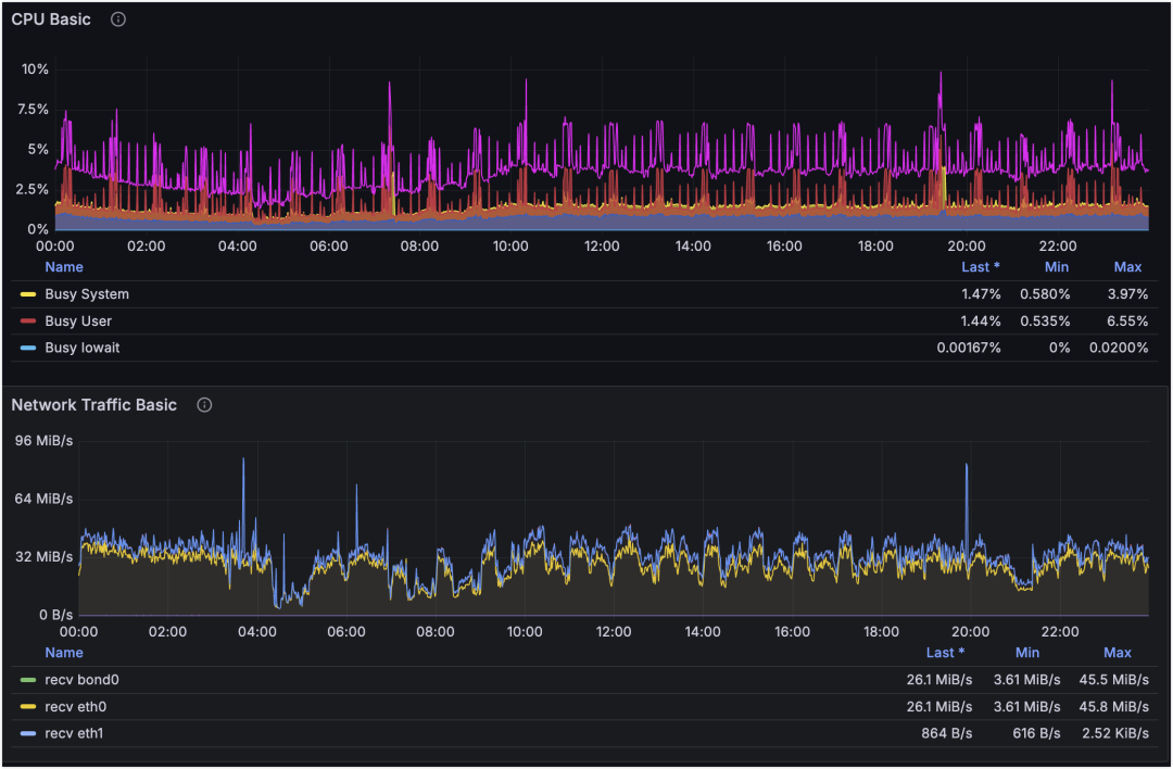 主机 CPU 与流量