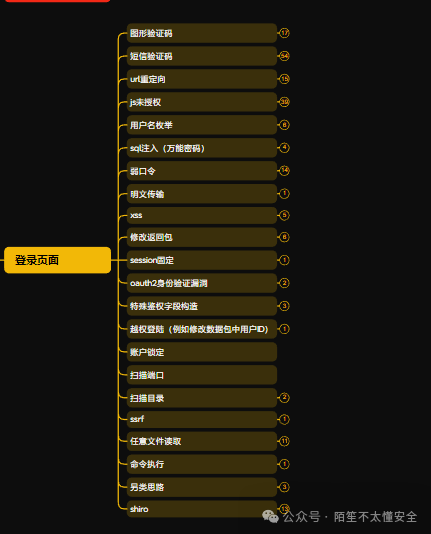 登录框安全测试思维导图