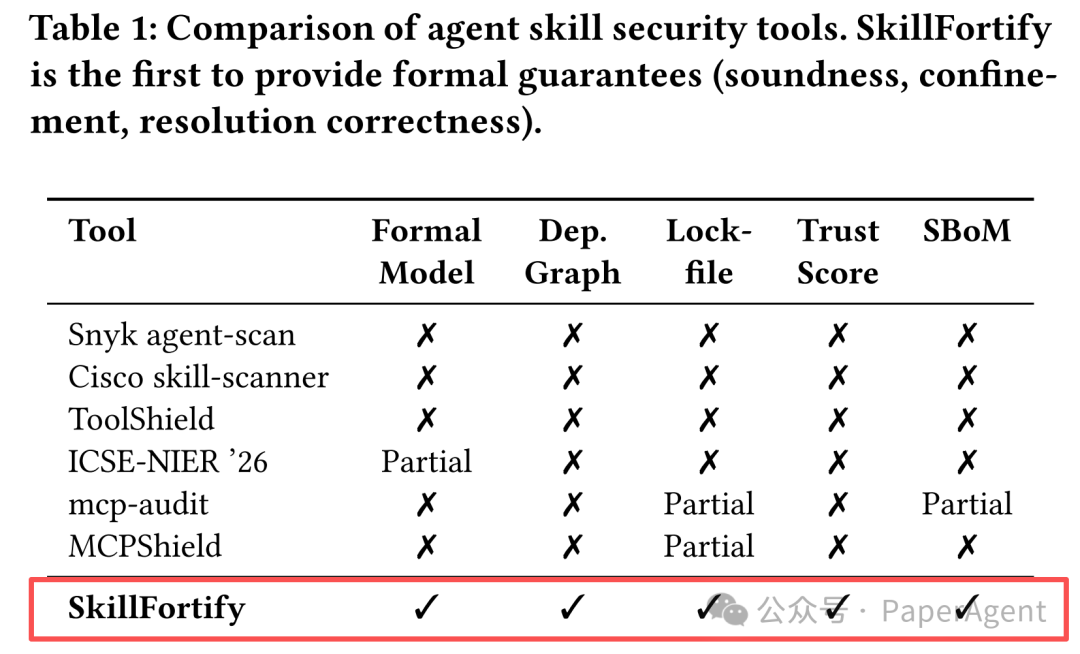 主流Agent技能安全工具功能对比表，SkillFortify支持全部特性