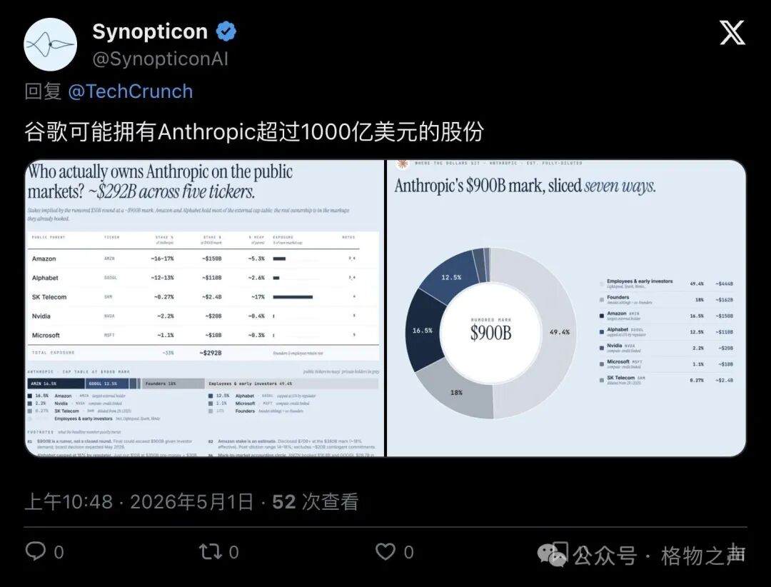 Synopticon 制作的持股分析图，显示 Google 持有的 Anthropic 股份对应价值可能超过1000亿美元
