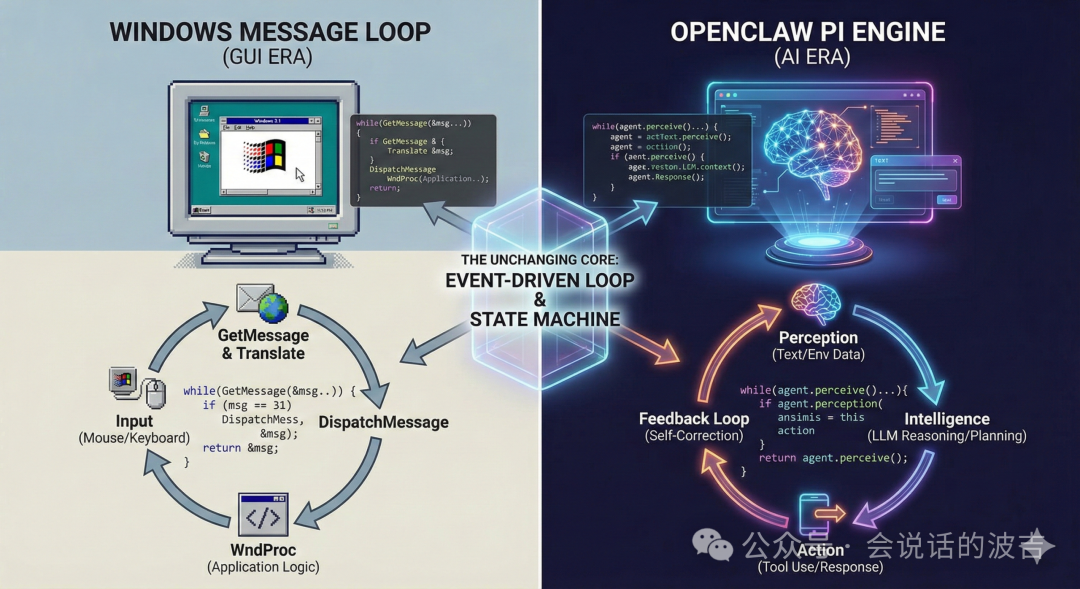 Windows消息循环(GUI时代)与OpenClaw PI引擎(AI时代)架构对比图