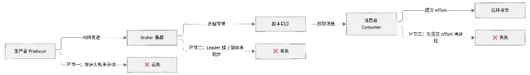 Kafka 生产、存储与消费环节的丢失风险