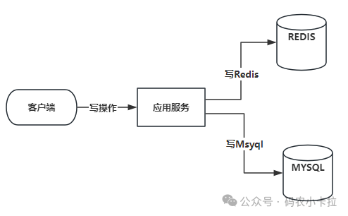 双写架构示意图