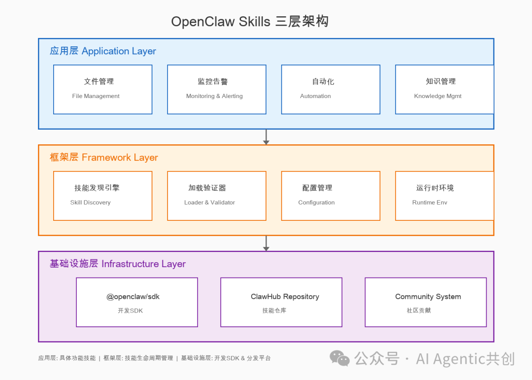 OpenClaw Skills 三层架构示意图