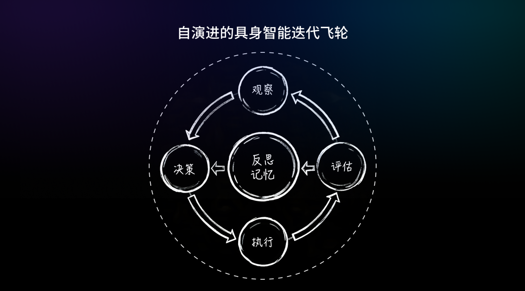 自演进的具身智能迭代飞轮示意图