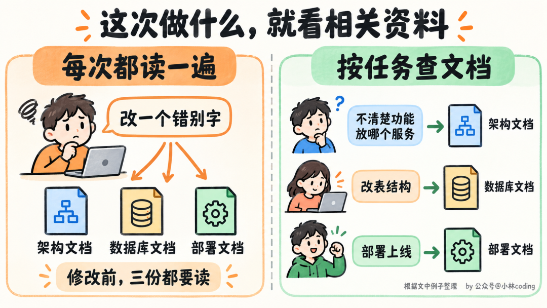 按任务查询文档与每次都读全部文档的对比