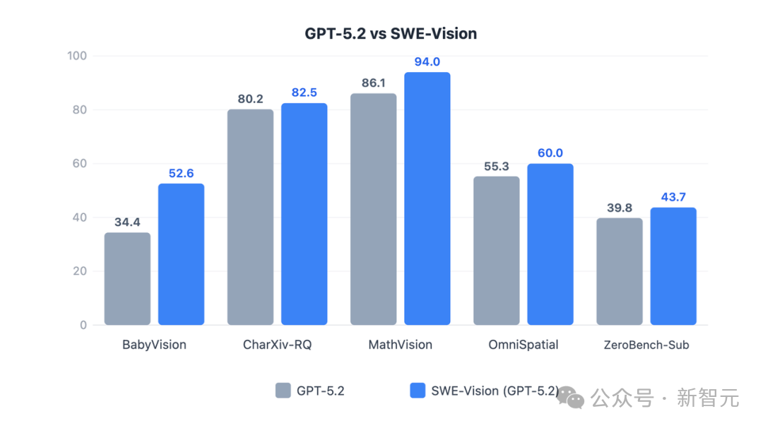GPT-5.2在SWE-Vision增强下的性能提升