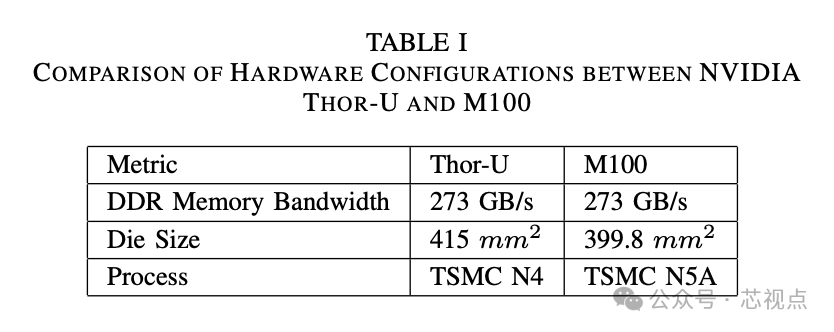 TABLE I，M100与Thor-U硬件配置对比
